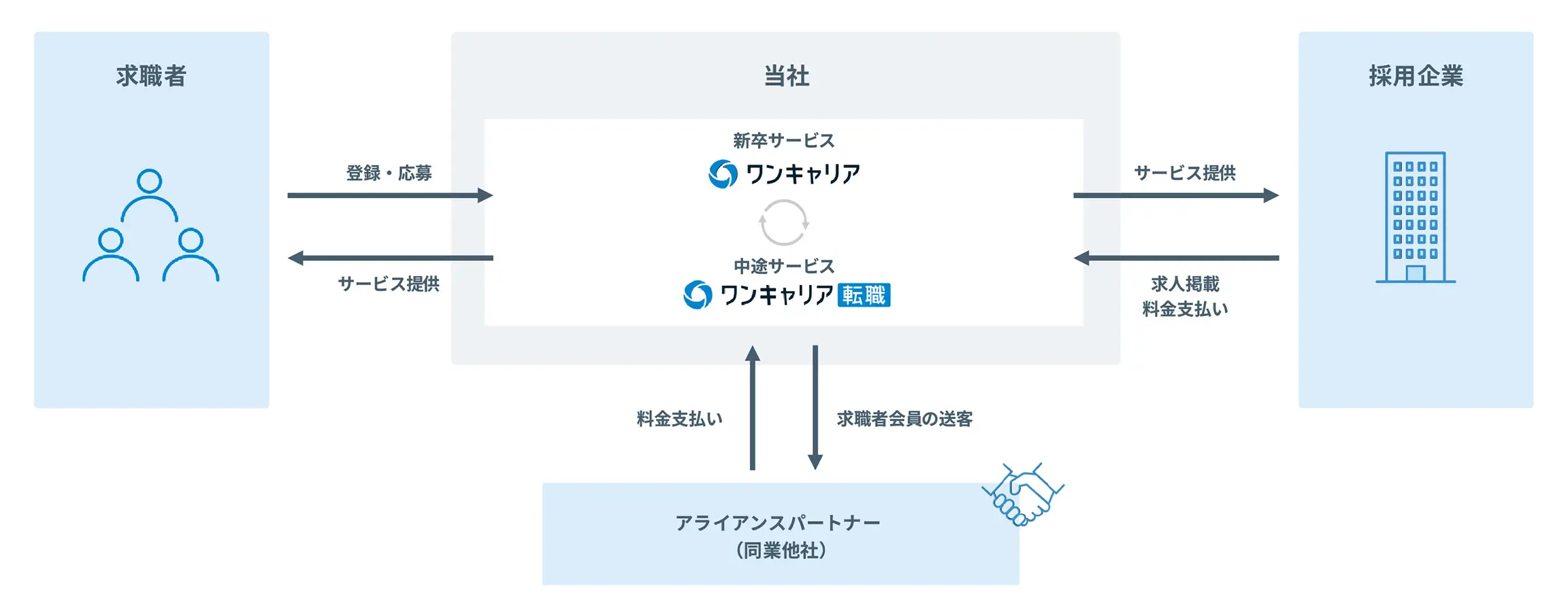 ワンキャリアの事業 図